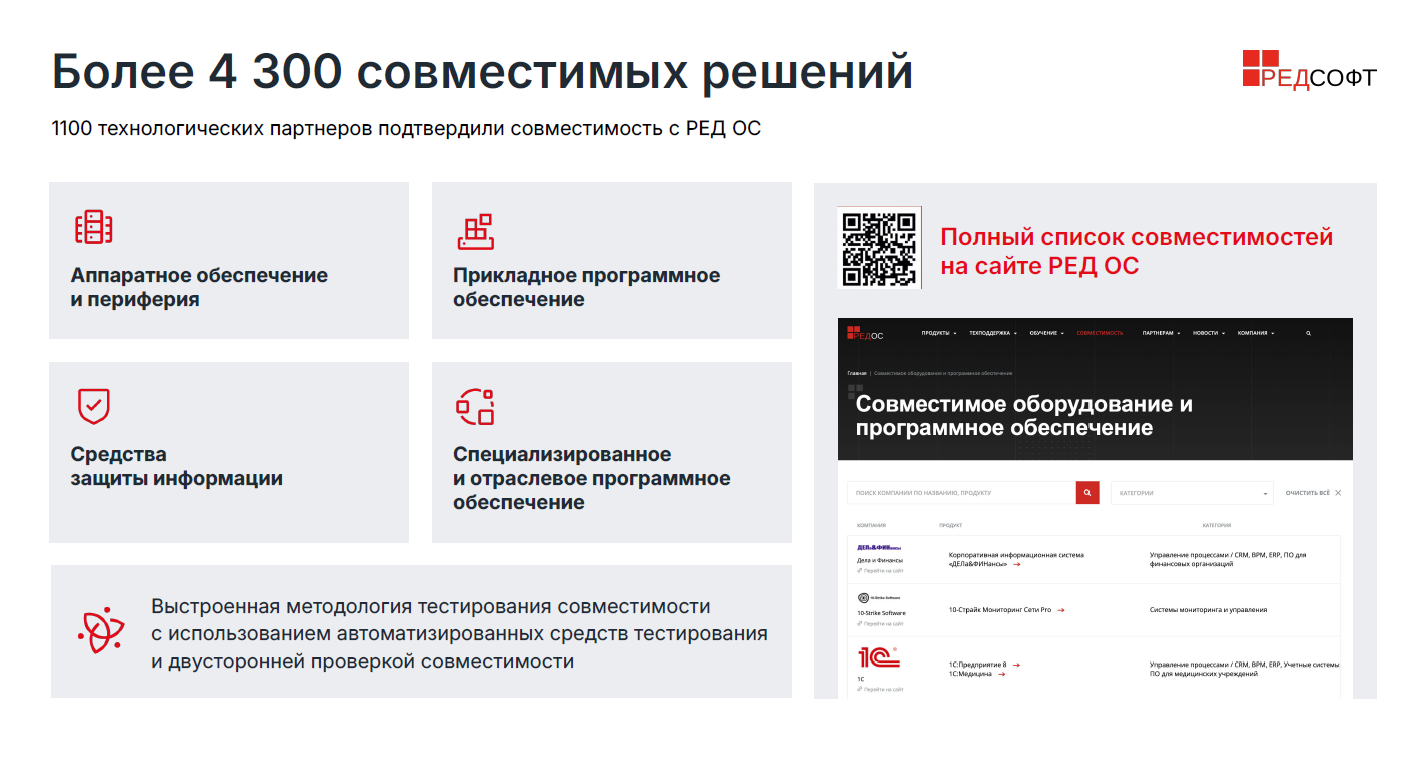 Изображение. Сведения о совместимости РЕД ОС с оборудованием и ПО: 4300+ решений, 1100 партнёров, разделы по типам совместимых продуктов